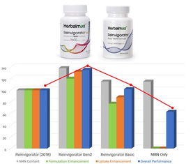 諾獎(jiǎng)科學(xué)賦能口服NAD+長(zhǎng)壽藥，巴菲特入場(chǎng)或重塑NMN市場(chǎng)格局